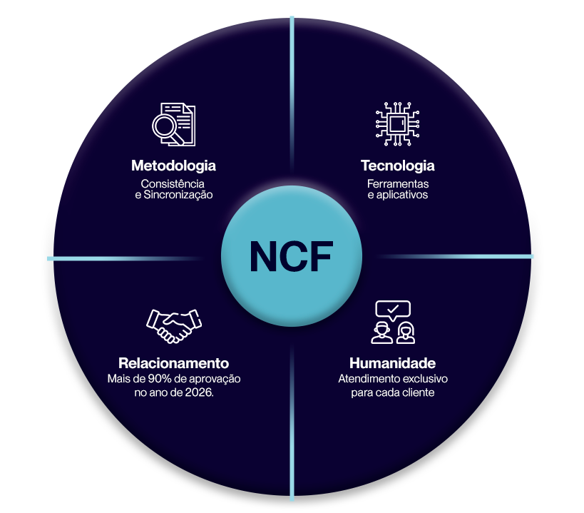NCF